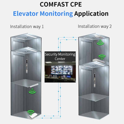 COMFAST CF-E120A 5.8G Outdoor Wireless High-Power Monitoring CPE Bridge, Specification:US Plug - Network Hardware by COMFAST | Online Shopping UK | buy2fix