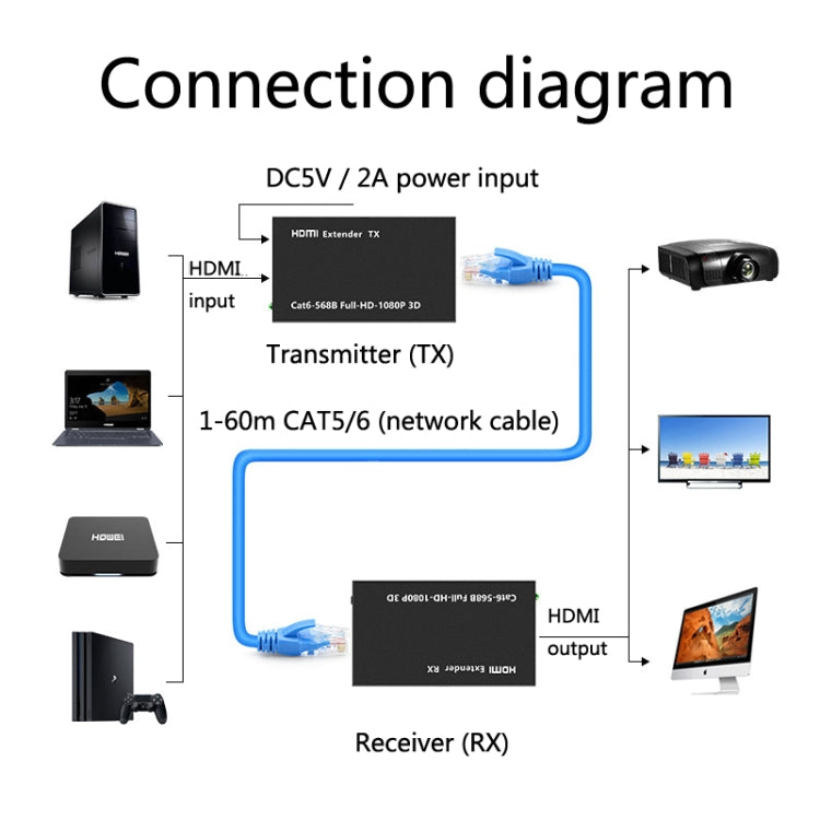 1 Pair HW-YD60 HDMI Extender 1080P Signal Amplifier, Effective Distance: 60m, EU Plug(Black) - Amplifier by buy2fix | Online Shopping UK | buy2fix